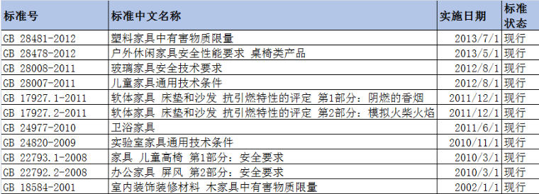 家具行業(yè)標(biāo)準(zhǔn)有哪些？辦公家具標(biāo)準(zhǔn)又有哪些？